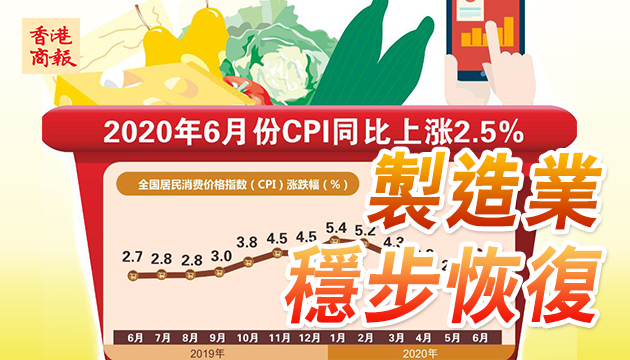 6月內地通脹整體溫和 豬肉蔬菜漲價推升CPI
