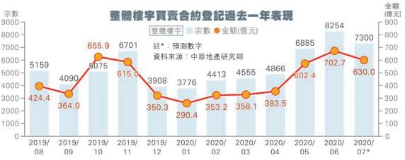 7月樓宇買賣登記料按月跌10%