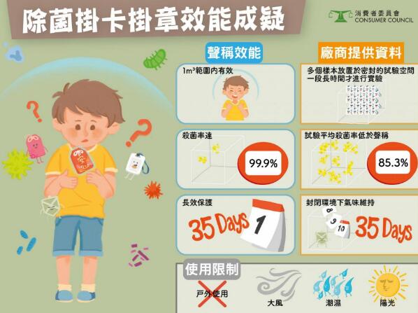 消委會對除菌卡掛章效用存疑
