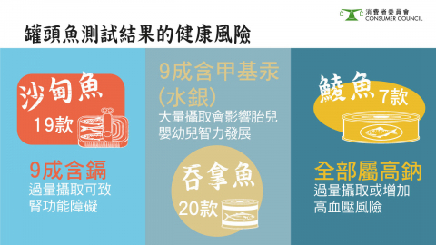 消委會：46款罐頭魚含金屬污染物 包括砷汞鎘鉛 沙甸魚最嚴重