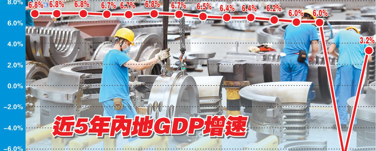 中國第二季GDP增3.2% 在主要經濟體中增速率先「轉正」 