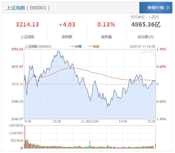 【收评】结束三连跌！上证指数收盘涨0.13%