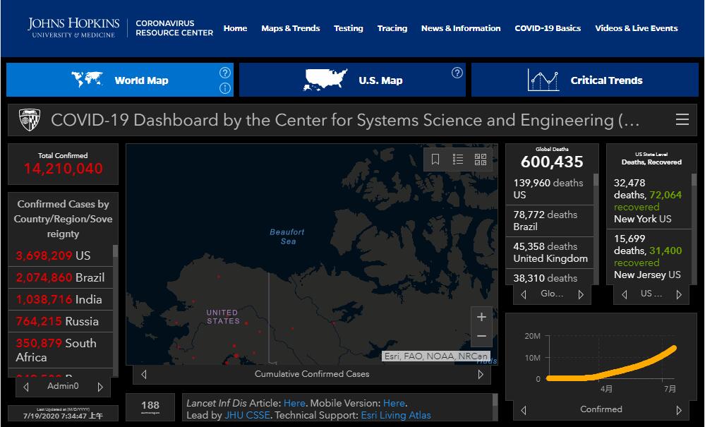 全球確診破1400萬例 專家指疫情仍未見頂