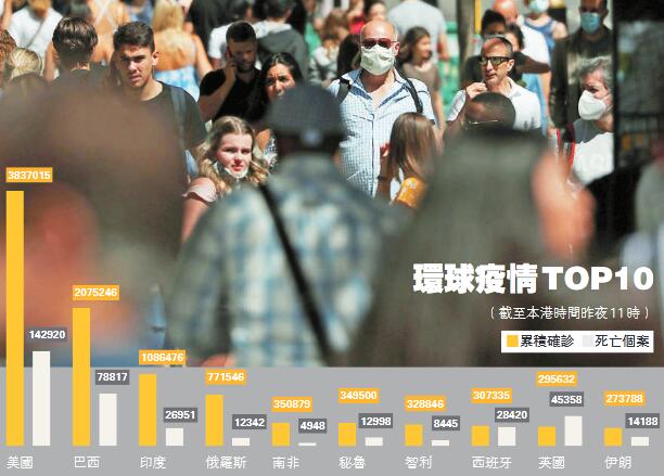 帶疫解封結苦果 疫情兇猛全球死逾60萬