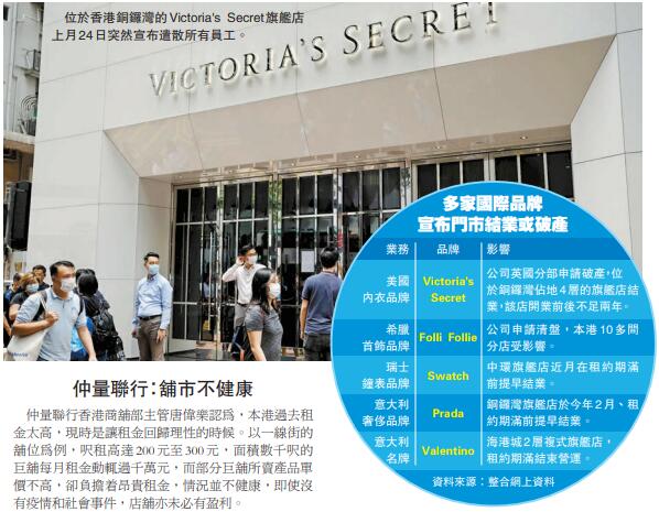 名牌店纷結業 舖市或回歸理性