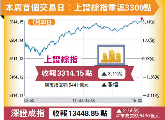 科創板一周年 首迎解禁大考 業界指投資鎖定成長股