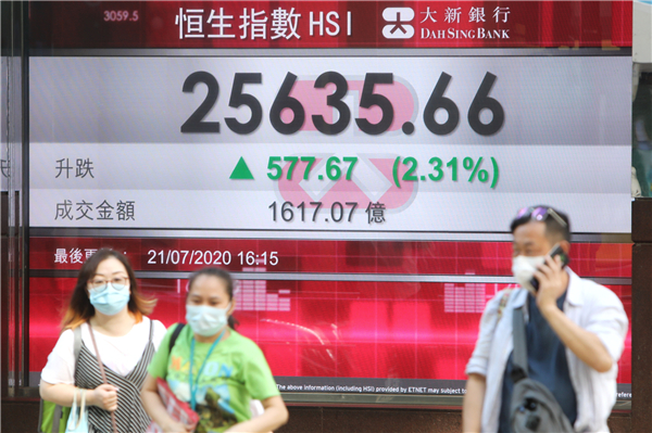 港版納指刺激科技股 恒指高位收市大漲577 點