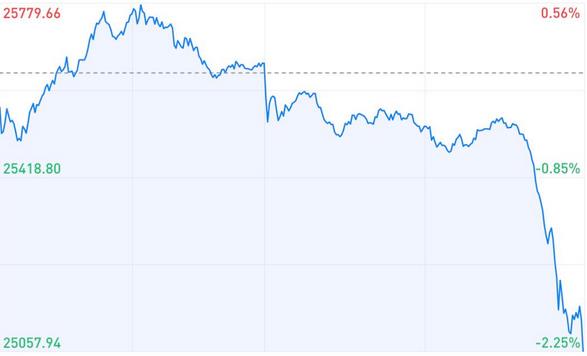 收評｜港股尾市跌勢加劇 仍守住25000