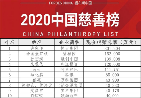 福布斯發布2020中國慈善榜 恆大許家印捐30.1億元第五次登頂