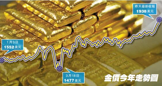 疫情惡化 美元疲弱 資金避險 金價突破歷史高位