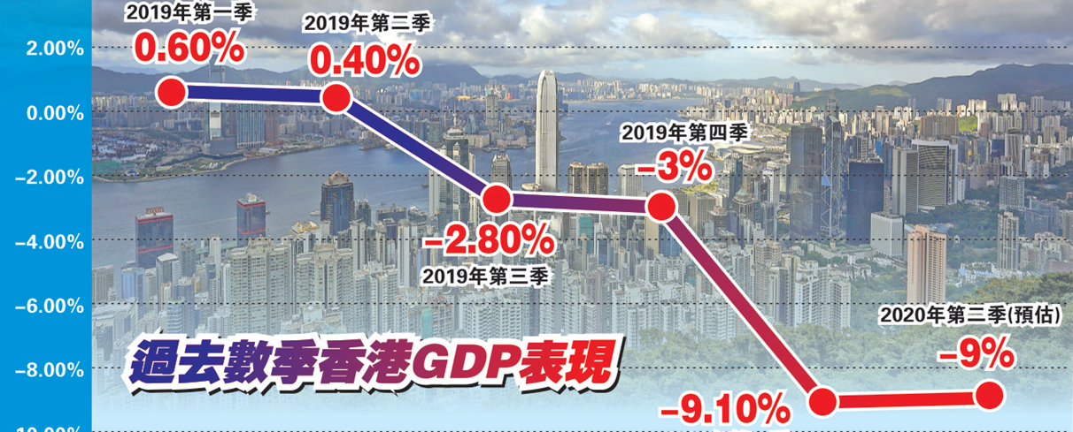 疫情加劇制約經濟復蘇 港次季GDP預估挫9%