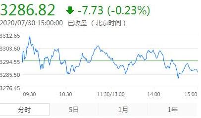【收评】沪指跌0.23%创业板指跌0.86%