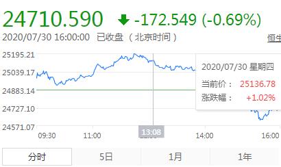尾盘跳水 恒指收跌0.69%