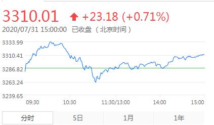 【收评】沪指涨0.7% 两市成交额再破万亿
