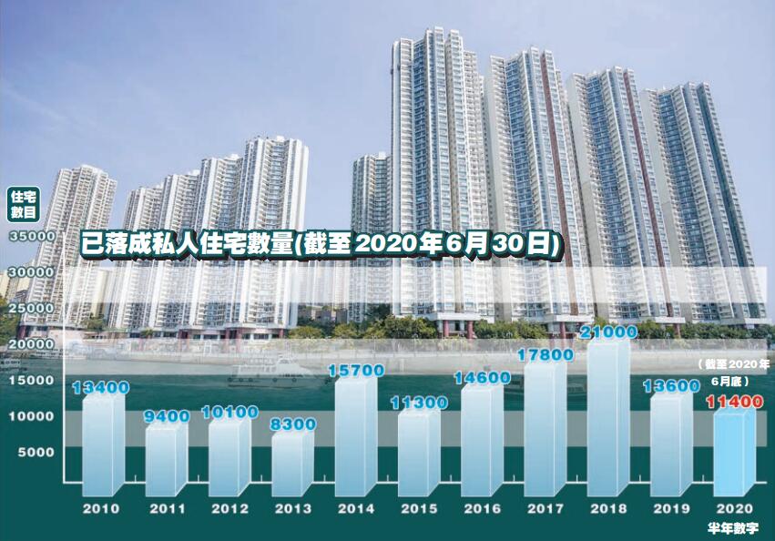第二季私樓施工量按年增3倍 潛在供應9.2萬伙