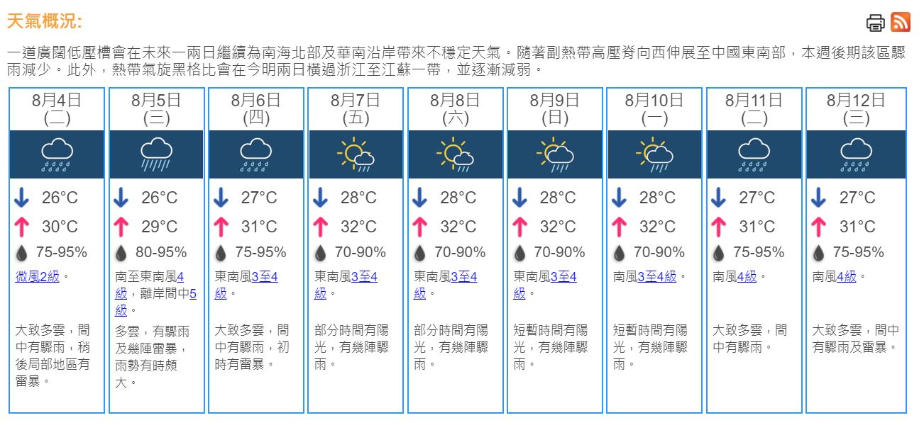 多雲間中驟雨 天文台料最高30度 
