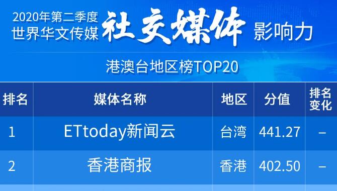 世界华文传媒影响力排名公布 香港商报居榜眼