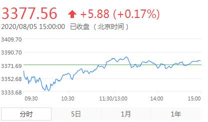 【收评】创业板冲高回落沪指涨0.2% 农业板块表现强势