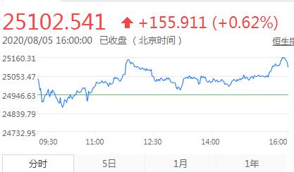 港股收评：恒指尾盘拉升收涨0.62%，新经济概念普涨