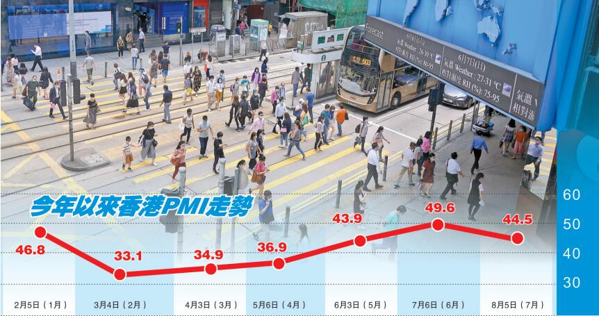 疫情反覆致營商環境急轉直下 港7月PMI跌逾5點至44.5