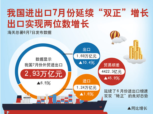7月外貿延續雙增長 出口增長10.4%遠超預期