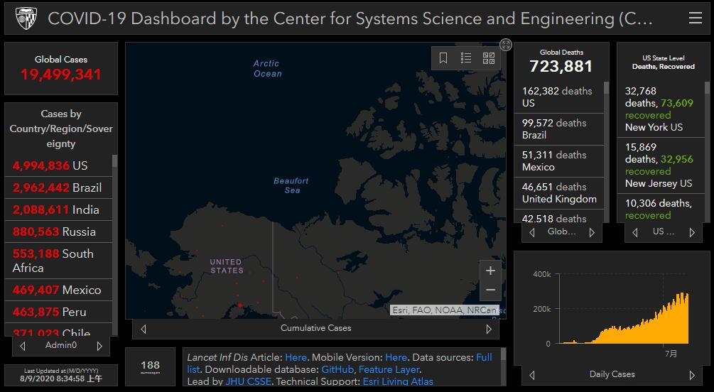 全球染疫人数超过1940万 美国突破500万