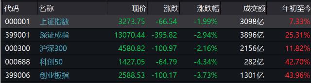【午盘】沪指跌近2% 两市超3000股下跌