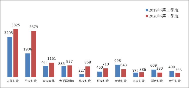银保监会消保局：人保财险投诉量位列财险公司第一位