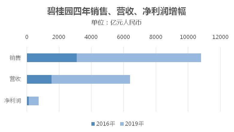 企業營收、盈利等核心數據大幅增長  碧桂園《財富》世界500強排名「四連跳」底氣源自穩健經營