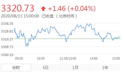 【A股收盘】全天窄幅震荡 成交量旬月来首次未能突破万亿元