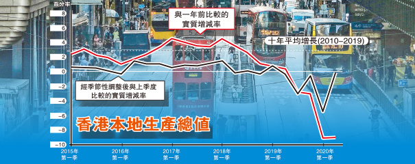 港次季GDP跌9% 政府估全年經濟收縮6%至8%
