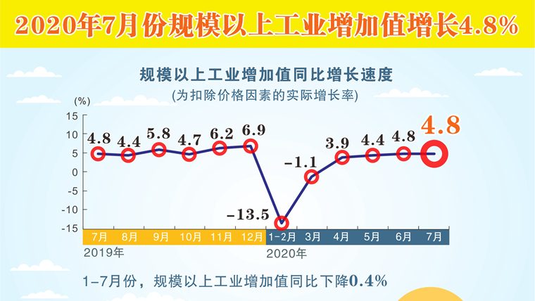 克服疫情和汛情不利影響 7月内地經濟穩定恢復