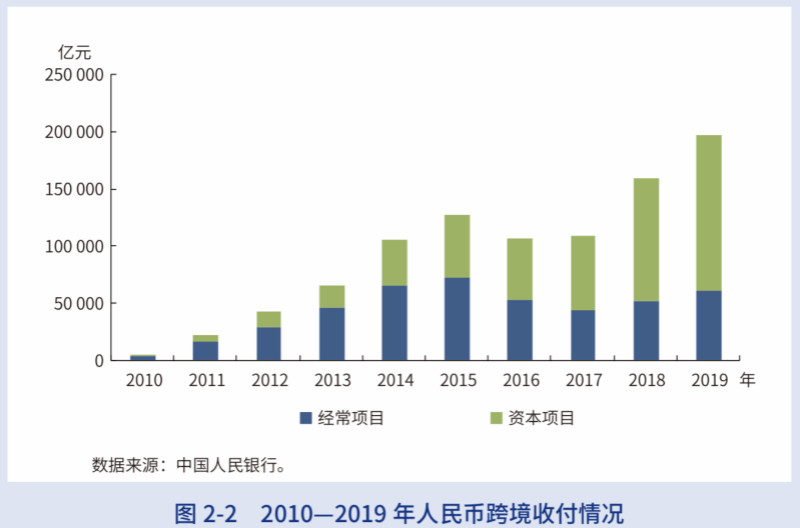 人民幣去年跨境收付超19萬億元 創歷史新高