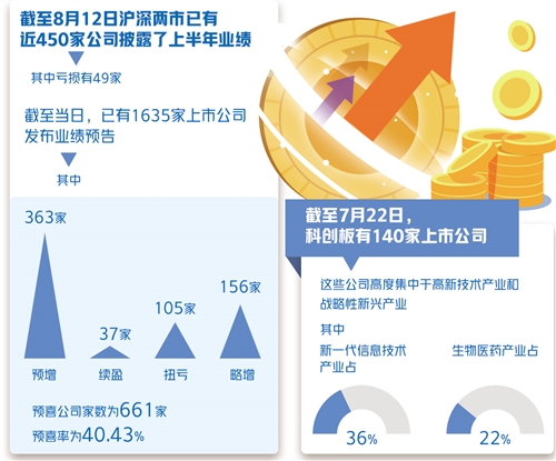 逾1600家A股公司發布業績預告 上半年上市公司經營暖意漸濃