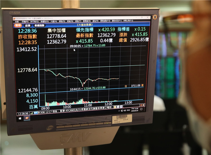 芯片股重挫 台股大跌416