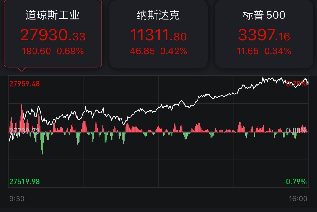 美三大股指集体收涨 纳指与标普500创新高