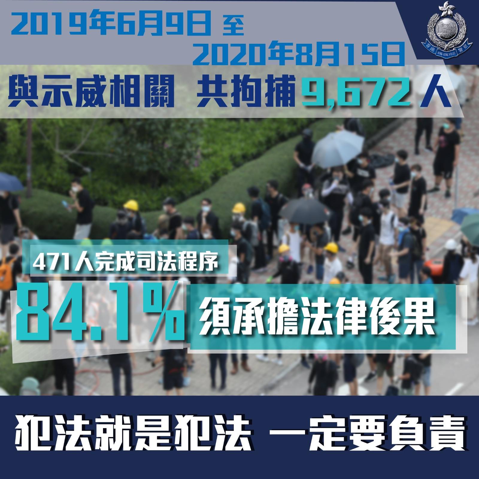 警方：修例風波共拘捕9672人 逾2000人被檢控