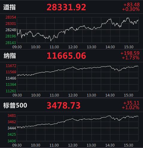 美股集体收涨 纳指涨超1.7%再创新高