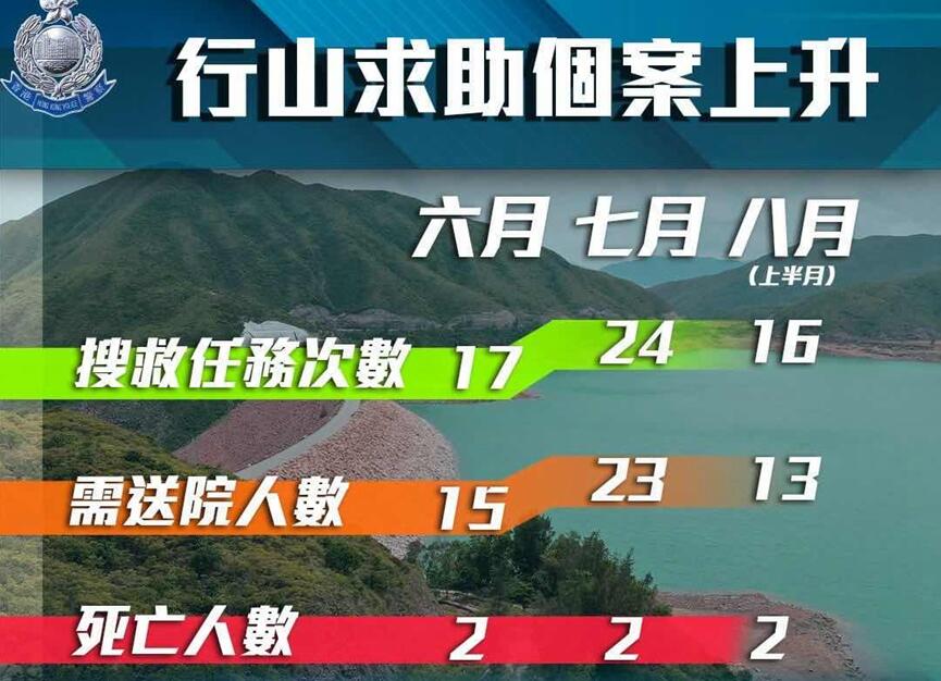 行山求助創新高 今年錄過百死傷