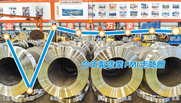 製造业PMI连续6个月站上荣枯线 中国经济复苏企稳