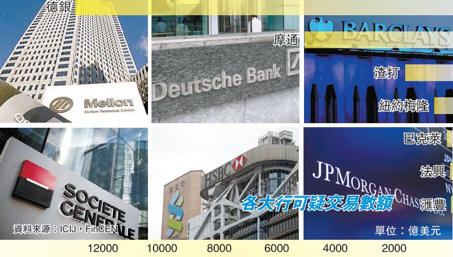 【追踪报道】國際大行涉洗錢15萬億 渣打德銀摩通等上榜