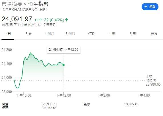 【港股午評】恆指升0.46%報24091點
