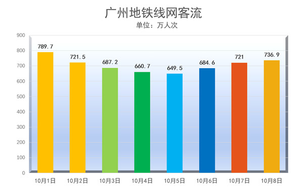 疫情後廣州地鐵客流再破千萬 假期客流5651.2萬
