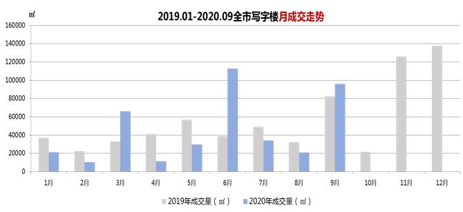 穗樓市三季度：寫字樓成交趨穩 公寓成交漸入佳境