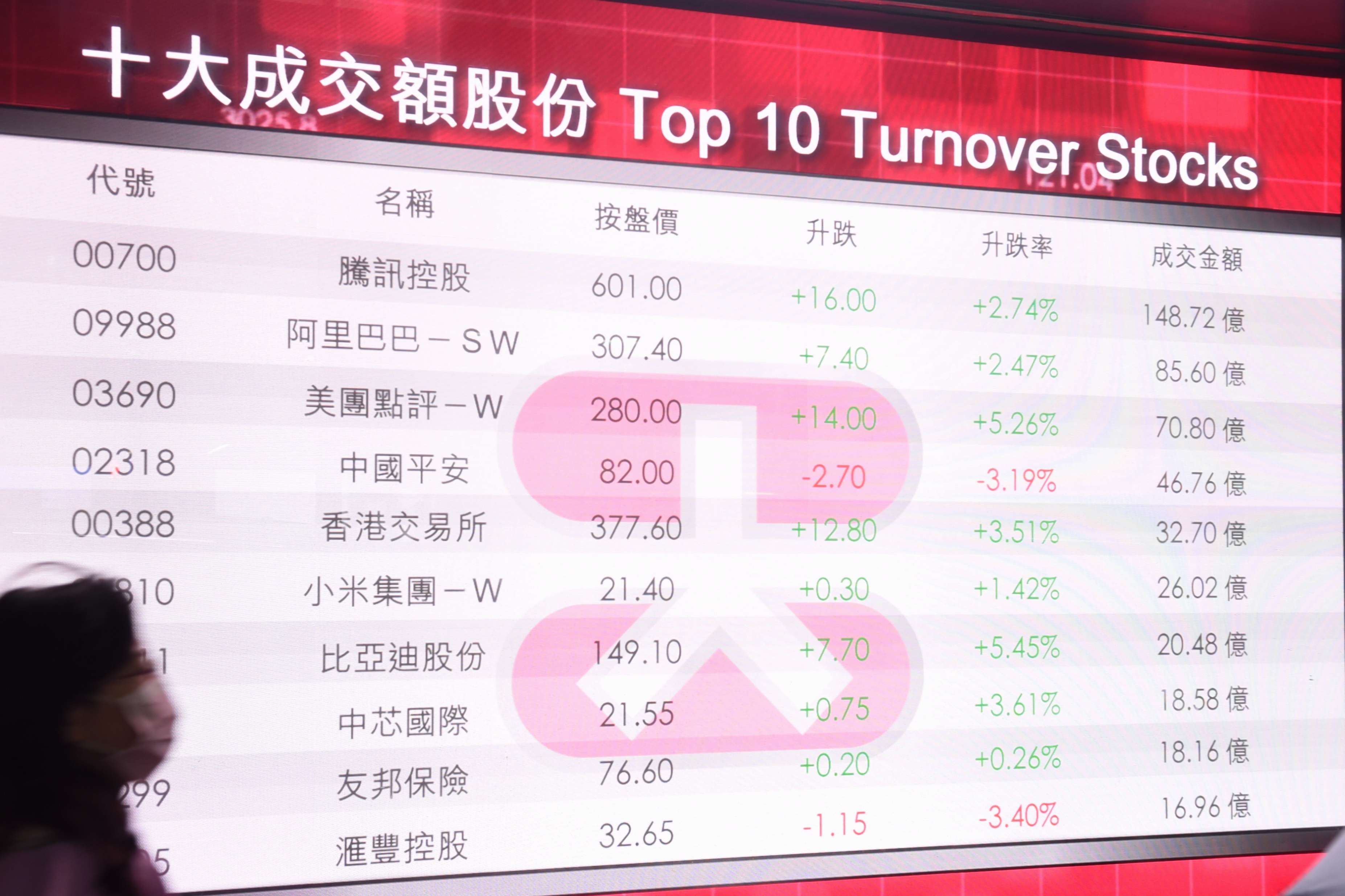 【漫步人生】  港股後市利好因素多