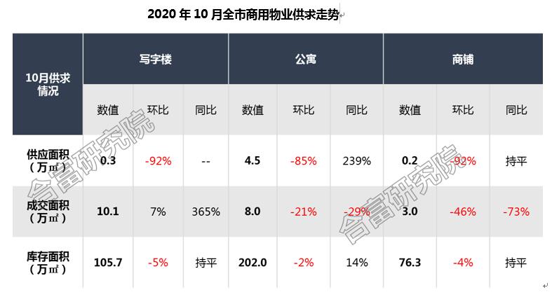 穗樓市「金九銀十」成色尚可 寫字樓交易暢旺
