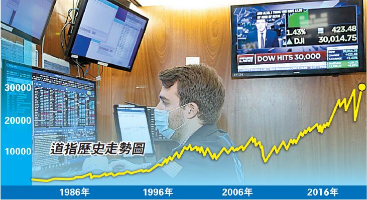 道指首破3萬點 特朗普吹水1分鐘