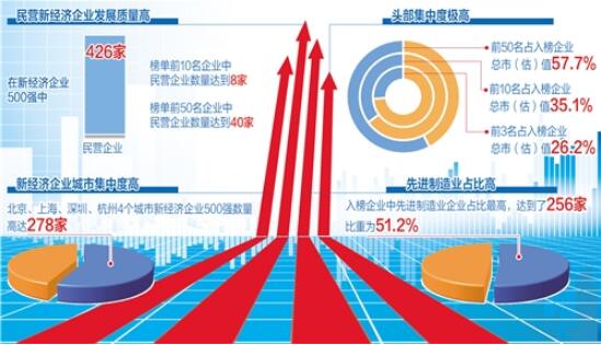 2020中國新經濟企業500強榜單顯示：民營企業成新經濟主力軍