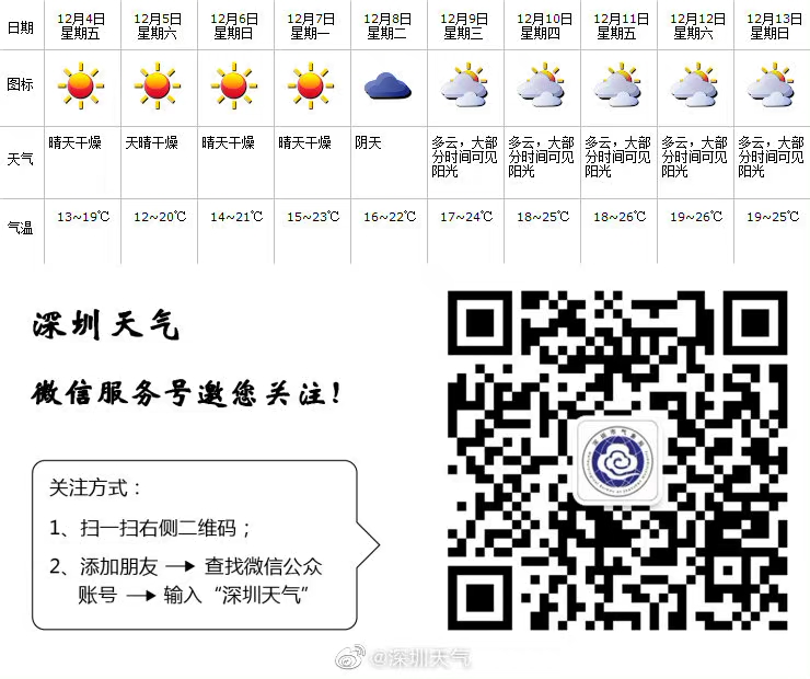 深圳未來一周天氣預測