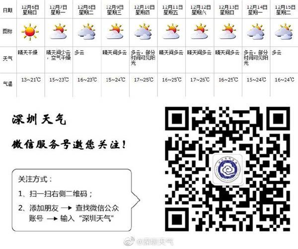 深圳市取消分區大風預警